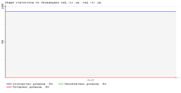 Статистика по провайдеру ns5.itl.ua. ns6.itl.ua.